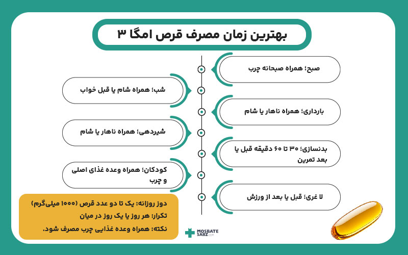 زمان مصرف قرص امگا 3 