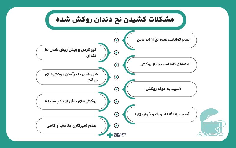 مشکلات معمول هنگام کشیدن نخ دندان روکش شده