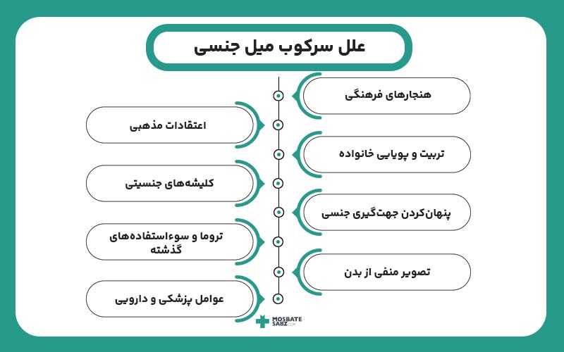دلایل سرکوب میل جنسی