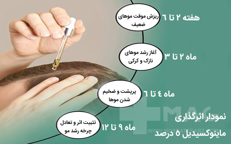 نمودار اثرگذاری ماینوکسیدیل 5 درصد