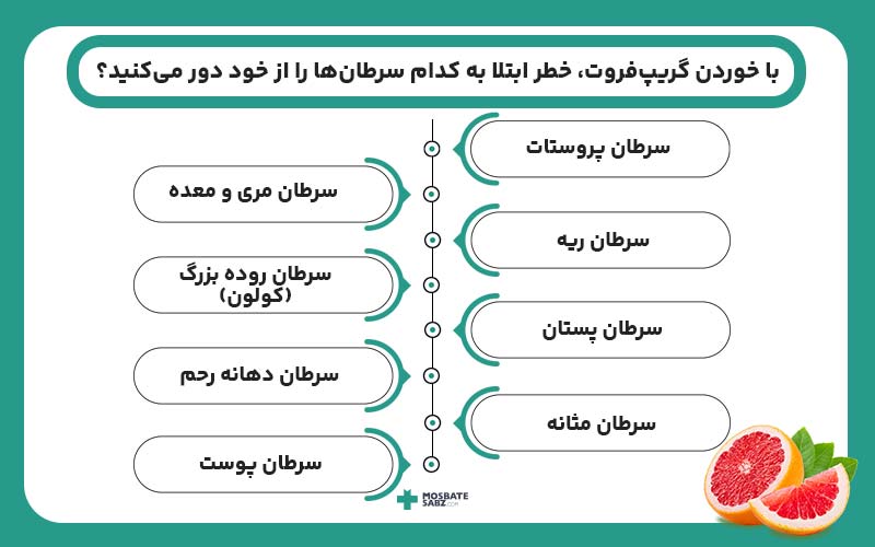 خواص گریپ فروت برای پیشگیری از سرطان