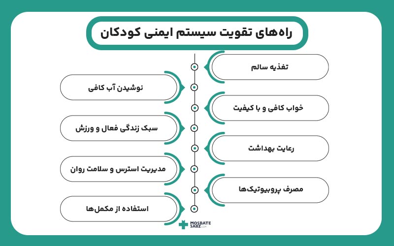 اینفوگرافی راه های تقویت سیستم ایمنی بدن کودکان